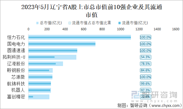 2023年5月辽宁省A股上市总市值前10强企业及其流通市值