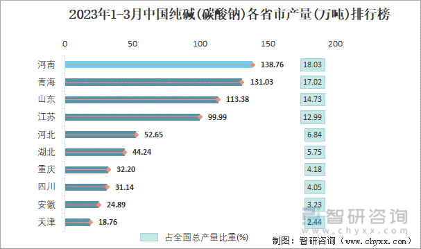 2023年1-3月中国纯碱(碳酸钠)各省市产量排行榜
