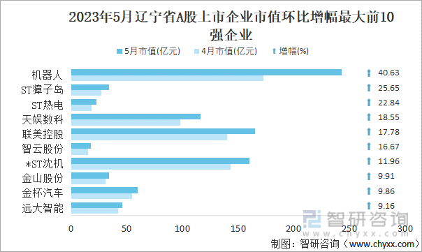 2023年5月辽宁省A股上市企业市值环比增幅最大前10强企业