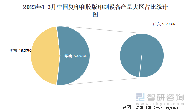 2023年1-3月中国复印和胶版印制设备产量大区占比统计图