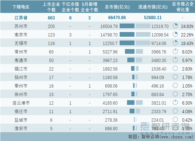 2023年5月江苏省各地级行政区A股上市企业情况统计表