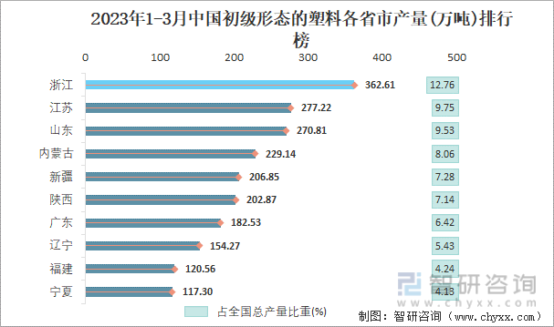2023年1-3月中国初级形态的塑料各省市产量排行榜