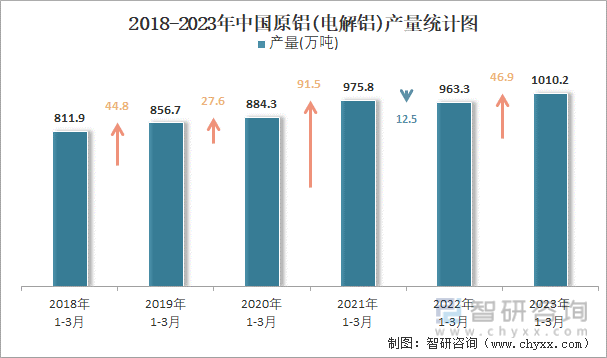 2018-2023年中国原铝(电解铝)产量统计图