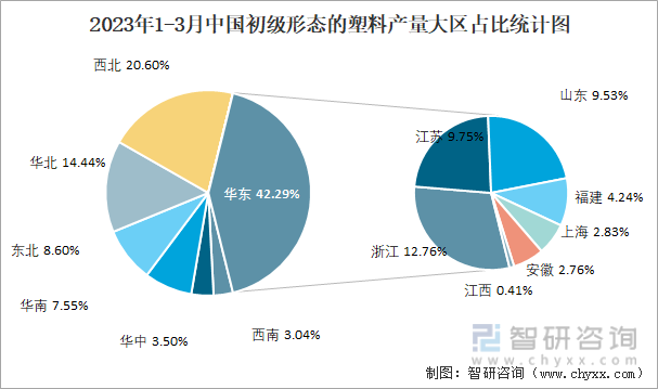 2023年1-3月中国初级形态的塑料产量大区占比统计图