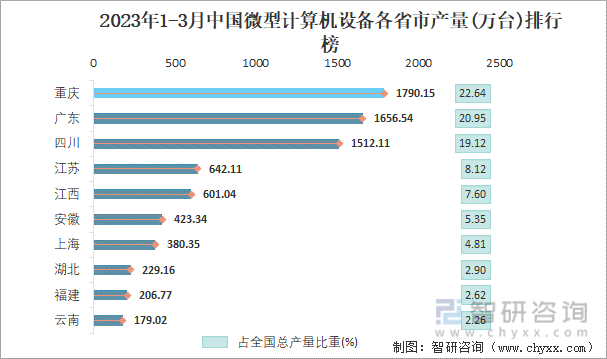 2023年1-3月中国微型计算机设备各省市产量排行榜