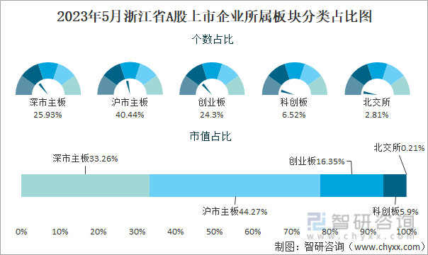 2023年5月浙江省A股上市企业所属板块分类占比图