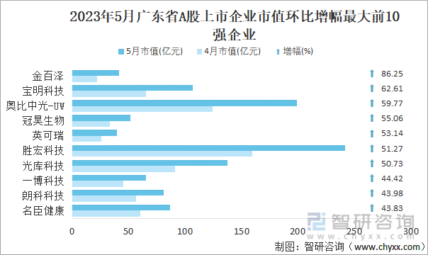 2023年5月广东省A股上市企业市值环比增幅最大前10强企业