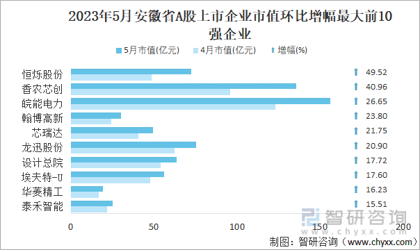 2023年5月安徽省A股上市企业市值环比增幅最大前10强企业