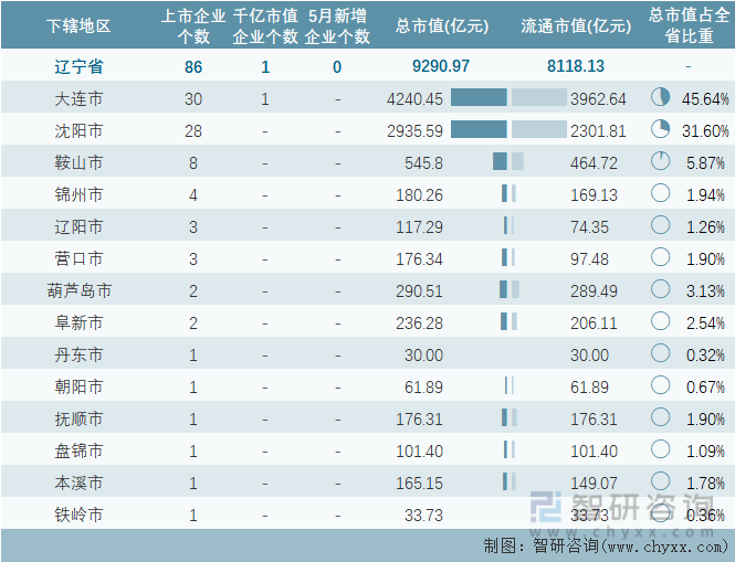 2023年5月辽宁省各地级行政区A股上市企业情况统计表