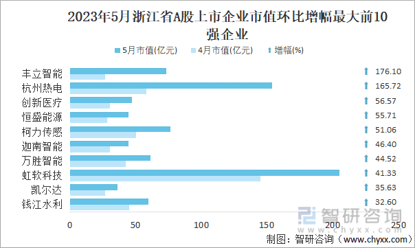 2023年5月浙江省A股上市企业市值环比增幅最大前10强企业