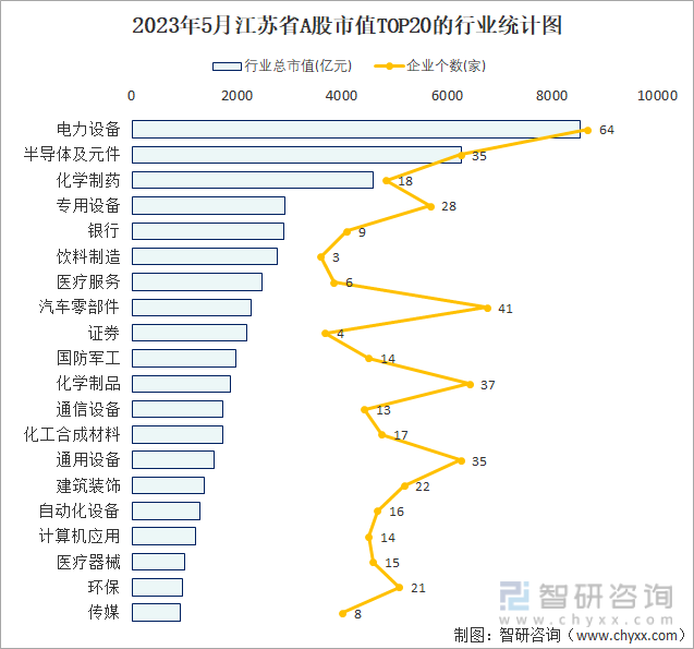 2023年5月江苏省A股上市企业数量排名前20的行业市值(亿元)统计图