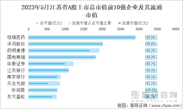 2023年5月江苏省A股上市总市值前10强企业及其流通市值