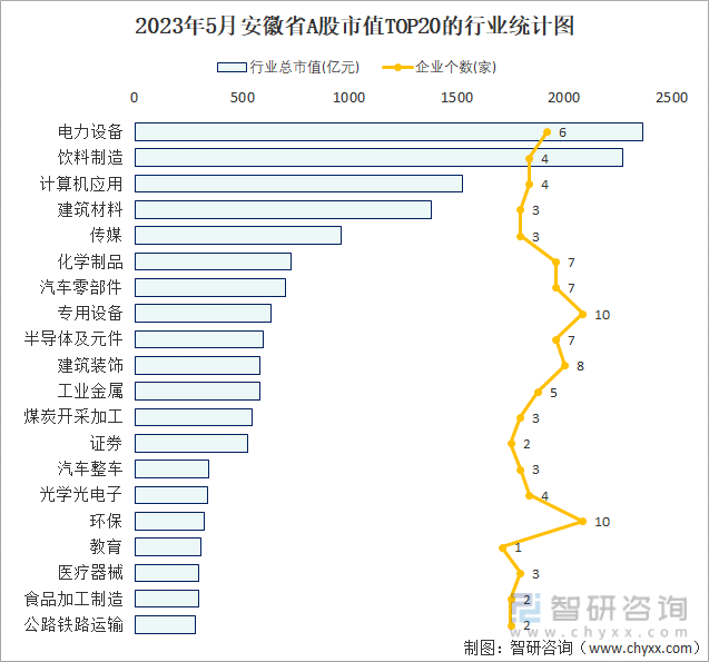2023年5月安徽省A股上市企业数量排名前20的行业市值(亿元)统计图