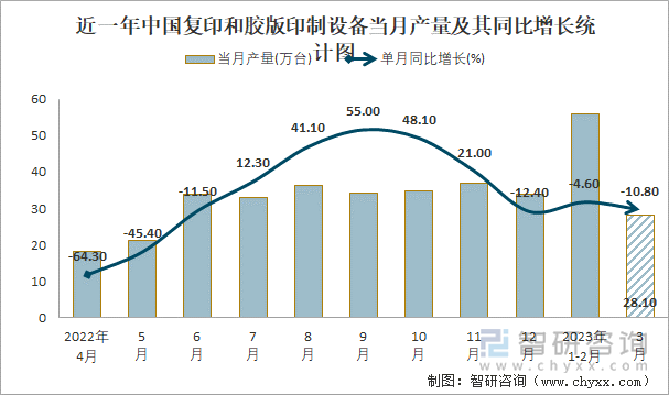 近一年中國(guó)復(fù)印和膠版印制設(shè)備當(dāng)月產(chǎn)量及其同比增長(zhǎng)統(tǒng)計(jì)圖