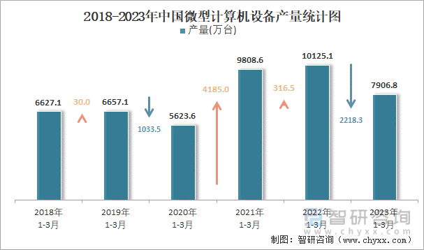2018-2023年中国微型计算机设备产量统计图