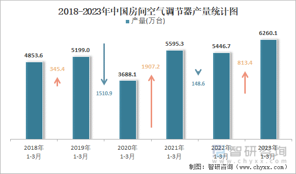 2018-2023年中国房间空气调节器产量统计图