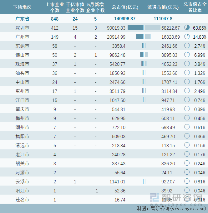 2023年5月广东省各地级行政区A股上市企业情况统计表
