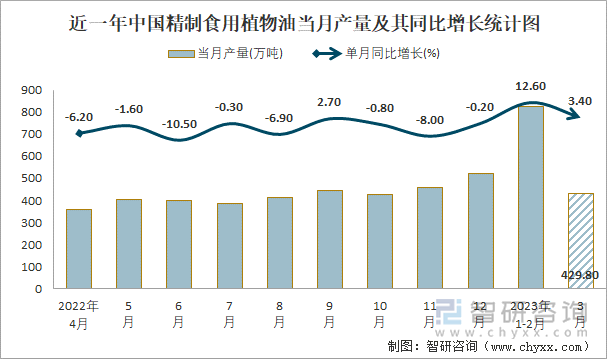 近一年中国精制食用植物油当月产量及其同比增长统计图