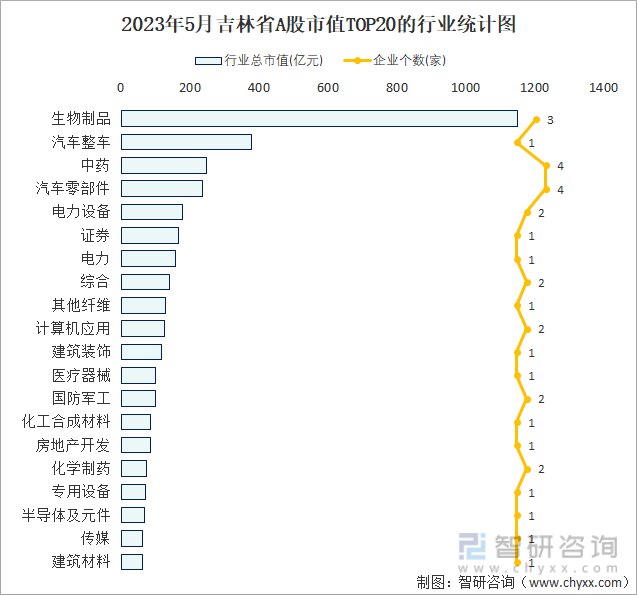 2023年5月吉林省A股上市企业数量排名前20的行业市值(亿元)统计图