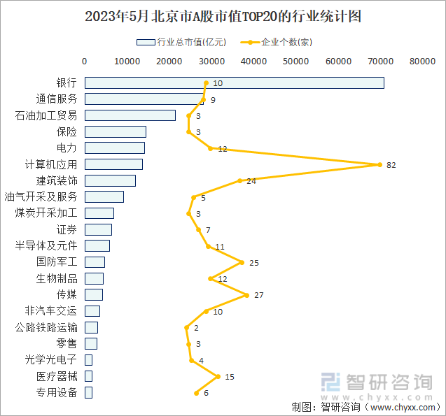 2023年5月北京市A股上市企业数量排名前20的行业市值(亿元)统计图