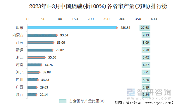 2023年1-3月中国烧碱(折100％)各省市产量排行榜