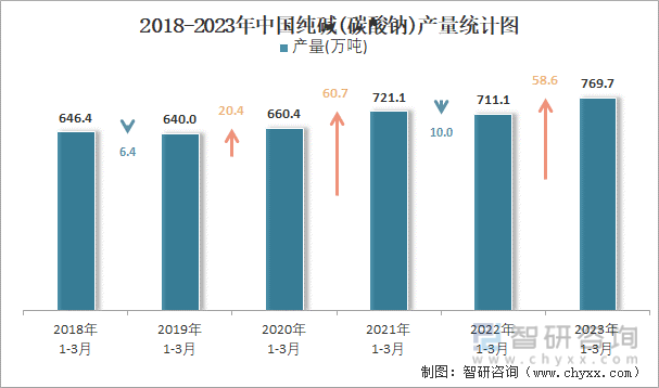 2018-2023年中国纯碱(碳酸钠)产量统计图