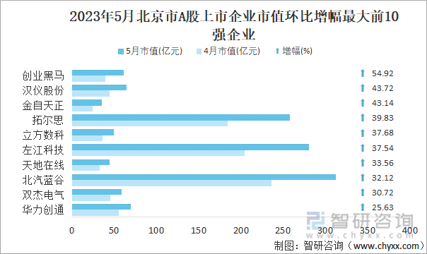 2023年5月北京市A股上市企业市值环比增幅最大前10强企业