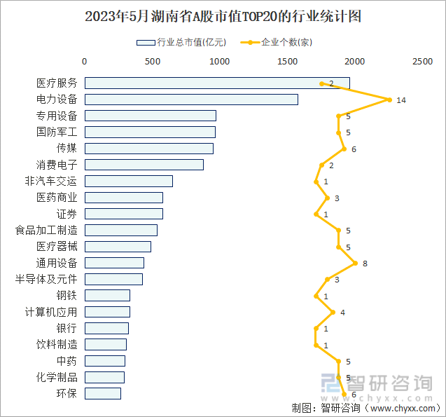 2023年5月湖南省A股上市企业数量排名前20的行业市值(亿元)统计图