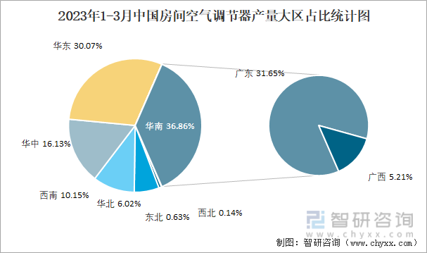 2023年1-3月中国房间空气调节器产量大区占比统计图