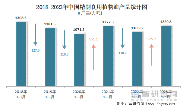 2018-2023年中国精制食用植物油产量统计图