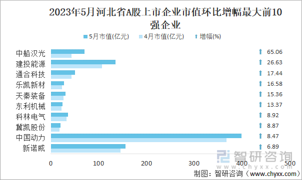 2023年5月河北省A股上市企业市值环比增幅最大前10强企业