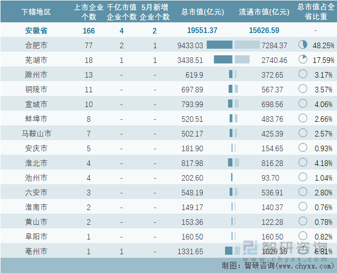 2023年5月安徽省各地级行政区A股上市企业情况统计表