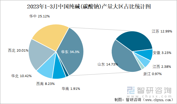 2023年1-3月中国纯碱(碳酸钠)产量大区占比统计图