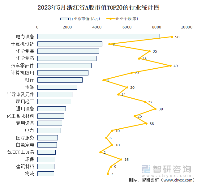 2023年5月浙江省A股上市企业数量排名前20的行业市值(亿元)统计图