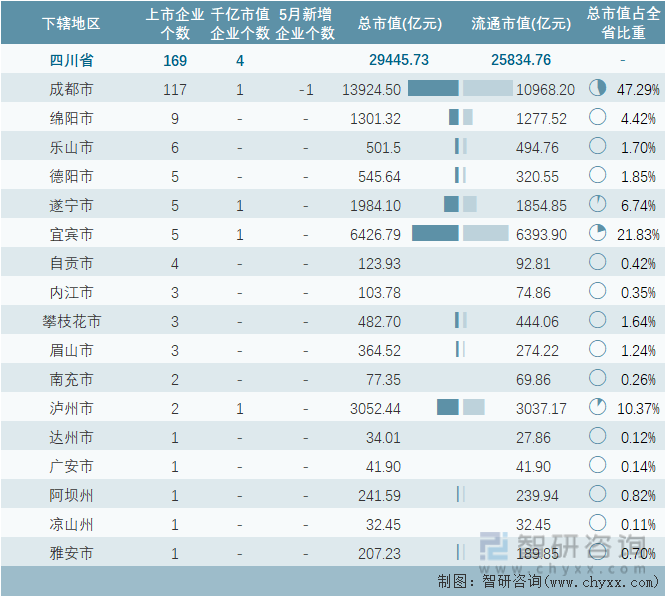 2023年5月四川省各地级行政区A股上市企业情况统计表
