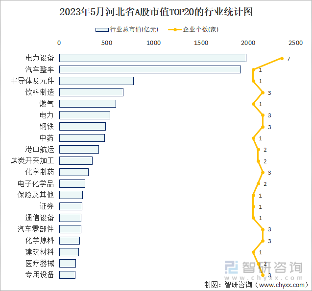 2023年5月河北省A股上市企业数量排名前20的行业市值(亿元)统计图