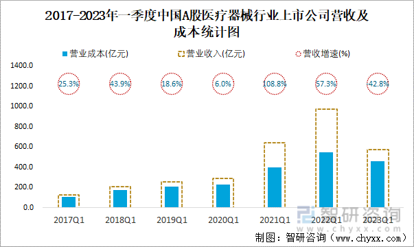 2017-2023年一季度中国A股医疗器械行业上市公司营收及成本统计图