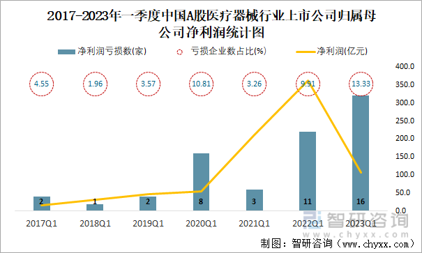 2017-2023年一季度中国A股医疗器械行业上市公司归属母公司净利润统计图