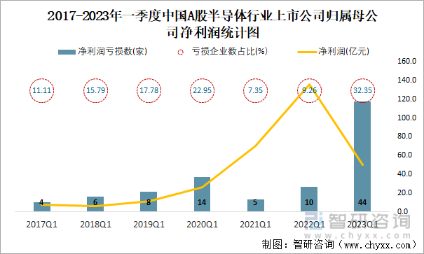 2017-2023年一季度中国A股半导体行业上市公司归属母公司净利润统计图