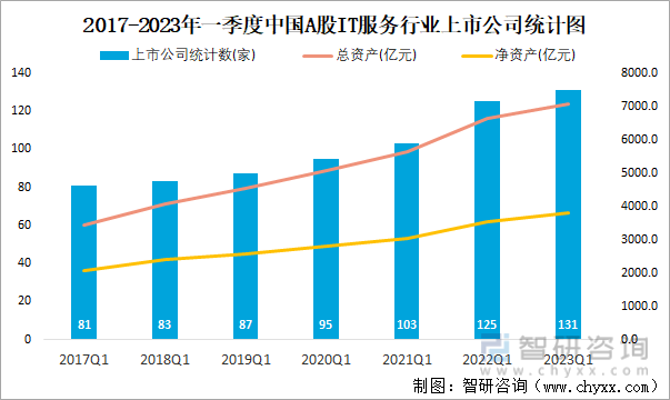 2017-2023年一季度中国A股IT服务行业上市公司统计图