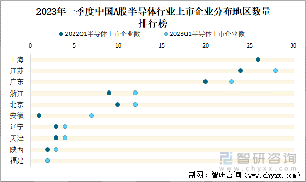 2023年一季度中国A股半导体行业上市企业分布地区数量排行榜