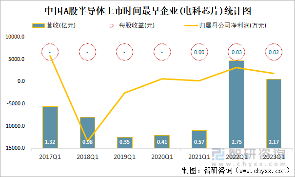 中国A股半导体上市时间最早企业(电科芯片)统计图
