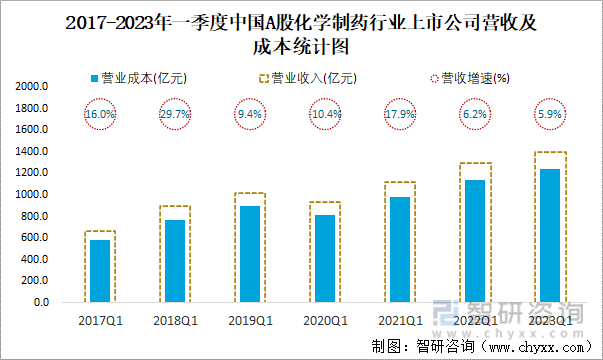 2017-2023年一季度中国A股化学制药行业上市公司营收及成本统计图