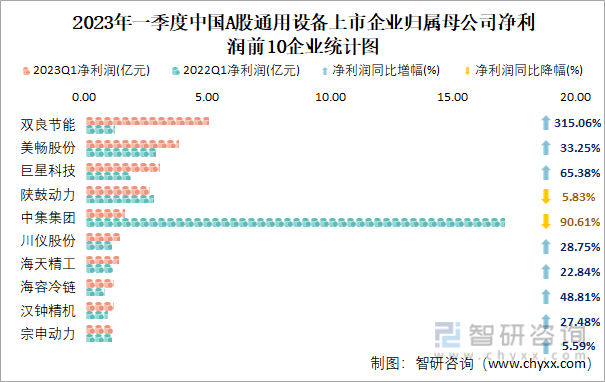 2023年一季度中国A股通用设备上市企业归属母公司净利润前10企业统计图