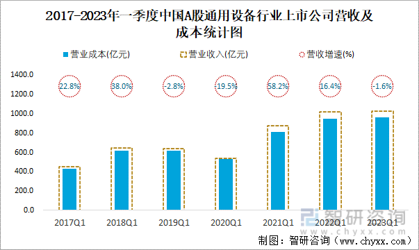 2017-2023年一季度中国A股通用设备行业上市公司营收及成本统计图