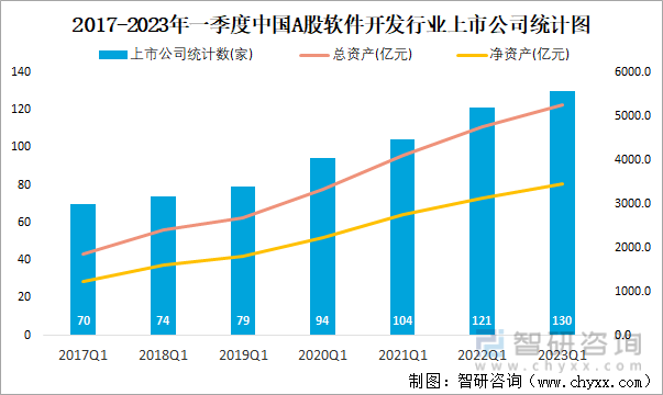 2017-2023年一季度中国A股软件开发行业上市公司统计图
