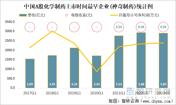 中国A股化学制药上市时间最早企业(神奇制药)统计图