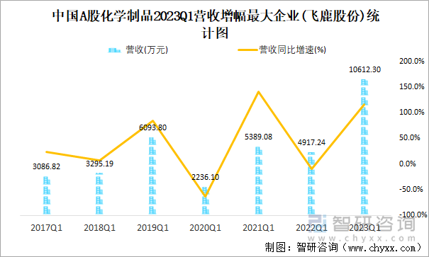 中国A股化学制品2023Q1营收增幅最大企业(飞鹿股份)统计图