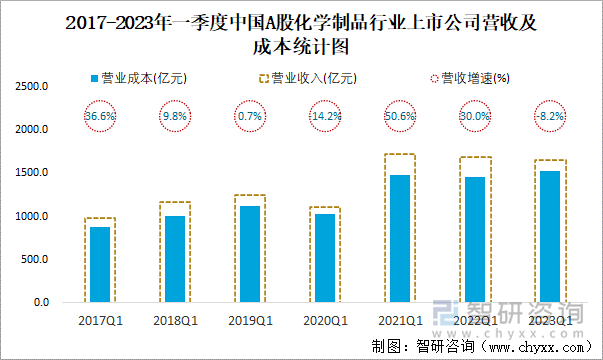 2017-2023年一季度中国A股化学制品行业上市公司营收及成本统计图