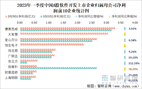 2023年一季度中国A股软件开发上市企业归属母公司净利润前10企业统计图